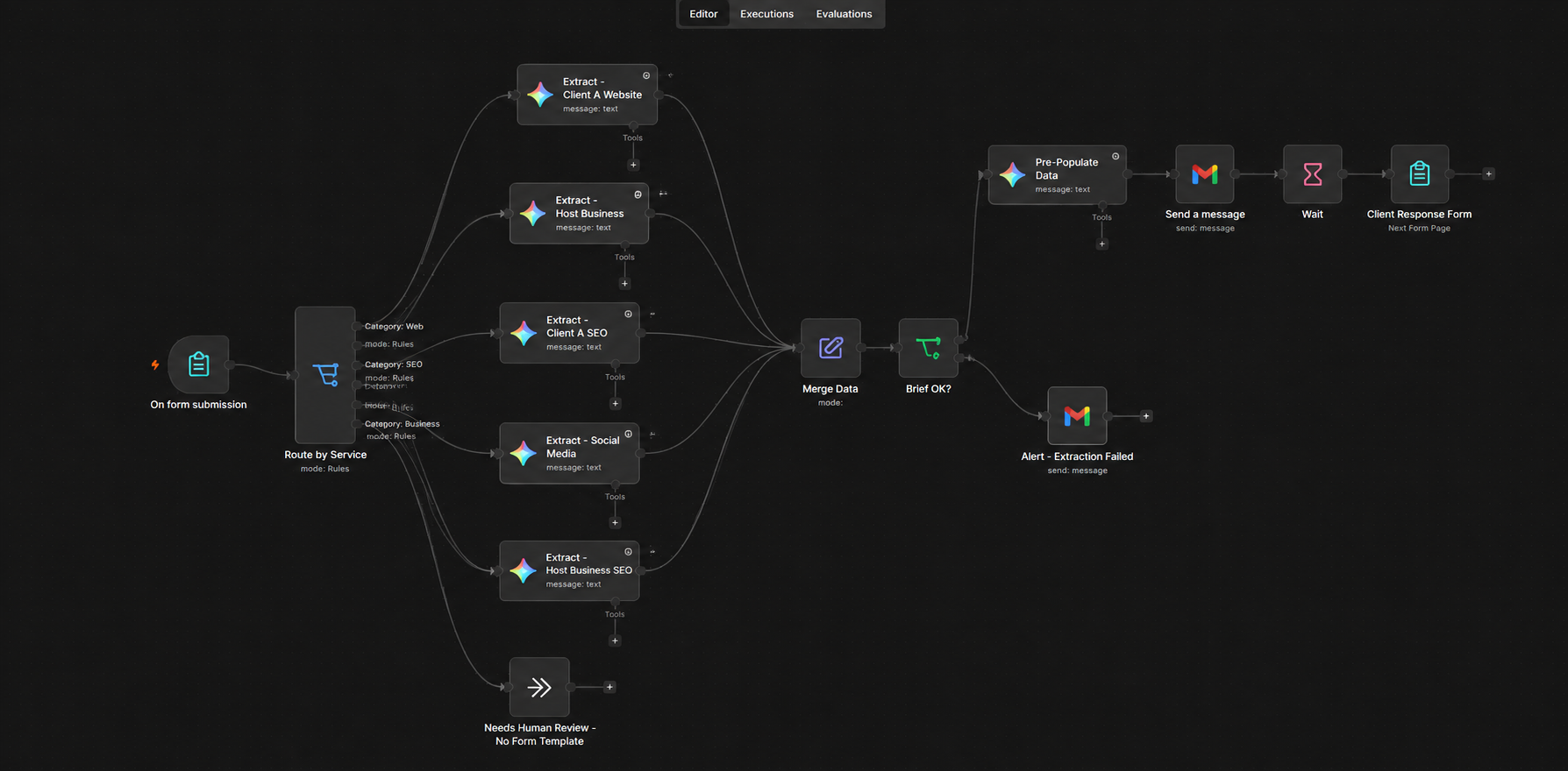 n8n workflow diagram showing form submission routing to six AI extraction branches, merging into a validated client brief with error alerting and human review fallback
